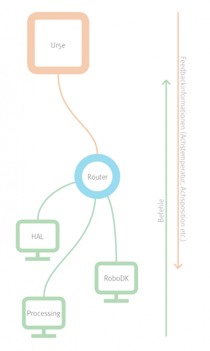 TCP/IP Schnittstelle