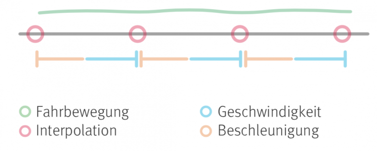 Ideale Fahrbewegung